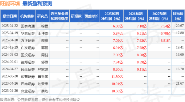 在线配资电话 旺能环境：4月30日召开业绩说明会，投资者、广发环保等多家机构参与